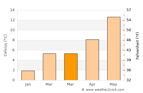 Winterswijk average temperature in March