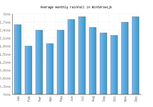 Winterswijk monthly rainfall chart (inches)