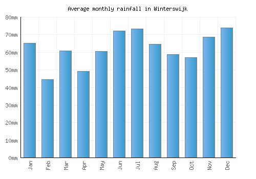 Winterswijk monthly rainfall chart (mm)