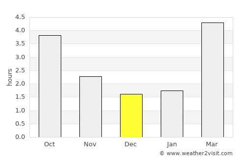 Winterthur average rain in December