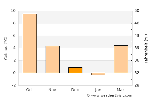 Winterthur average temperature in December