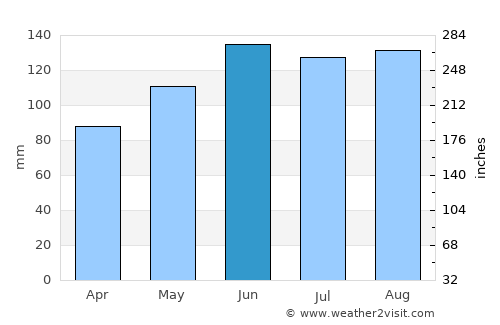 Winterthur average rain in June