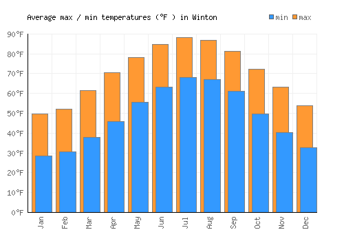 Winton average minimum / maximum temperatures (Fahrenheit)