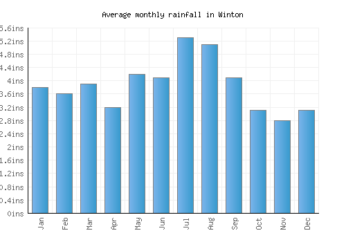 Winton monthly rainfall chart (inches)