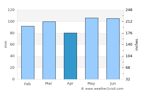 Winton average rain in April