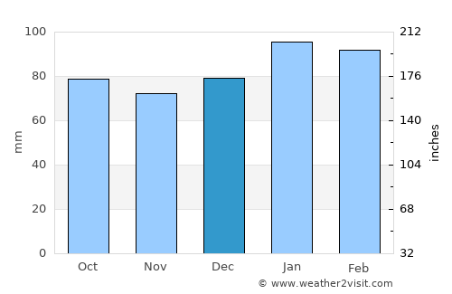 Winton average rain in December