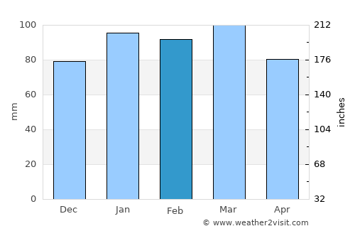 Winton average rain in February