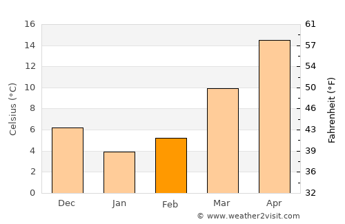 Winton average temperature in February
