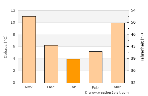 Winton average temperature in January
