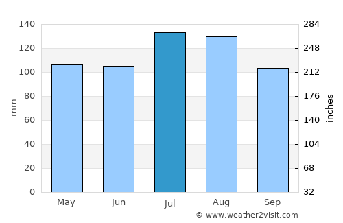 Winton average rain in July