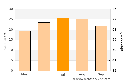 Winton average temperature in July