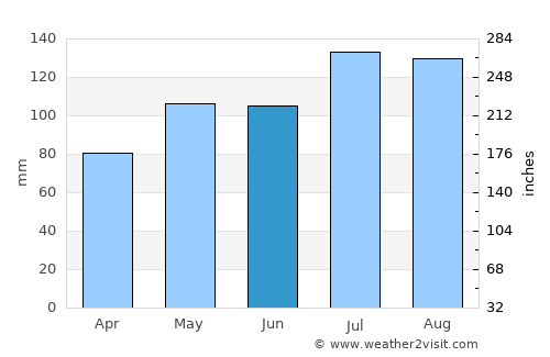 Winton average rain in June
