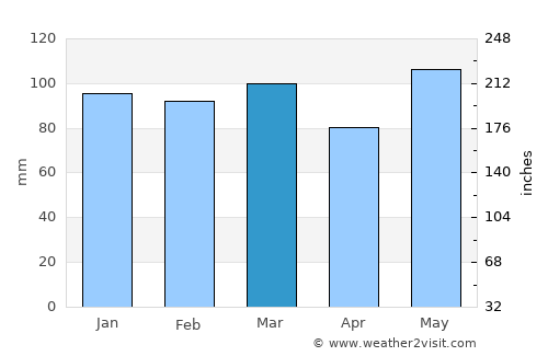 Winton average rain in March