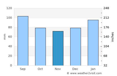 Winton average rain in November