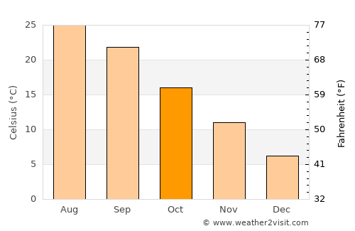 Winton average temperature in October