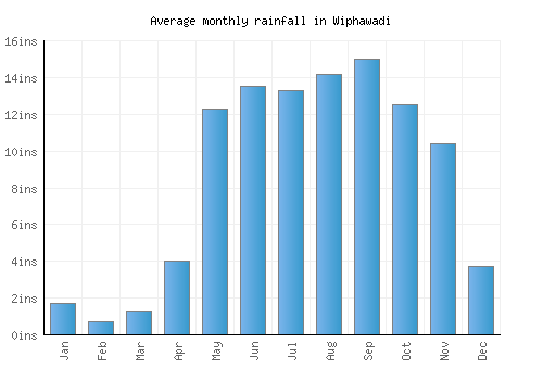 Wiphawadi monthly rainfall chart (inches)