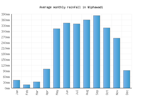 Wiphawadi monthly rainfall chart (mm)