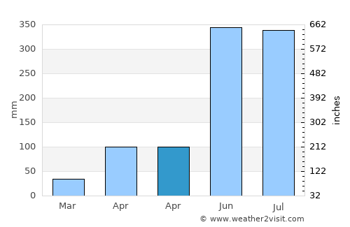 Wiphawadi average rain in April