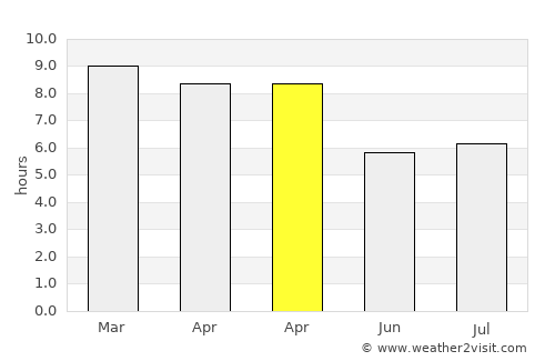 Wiphawadi average rain in April