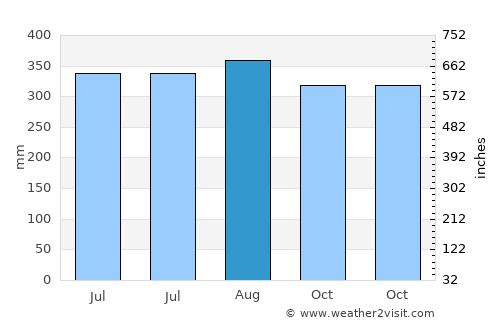 Wiphawadi average rain in August