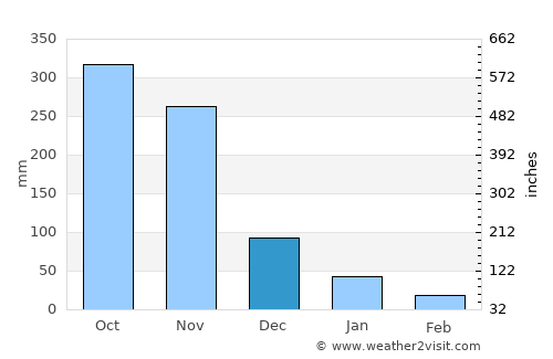 Wiphawadi average rain in December