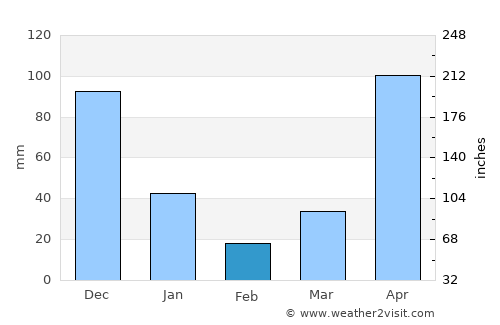 Wiphawadi average rain in February