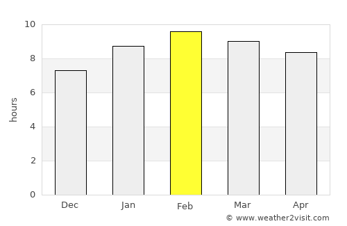 Wiphawadi average rain in February