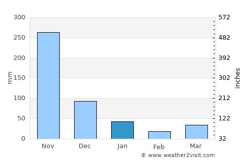 Wiphawadi average rain in January