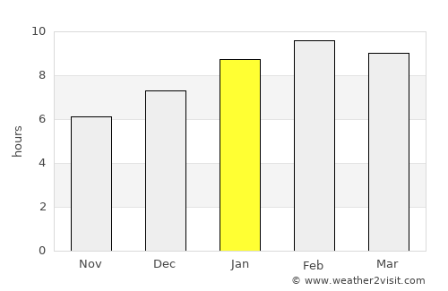Wiphawadi average rain in January