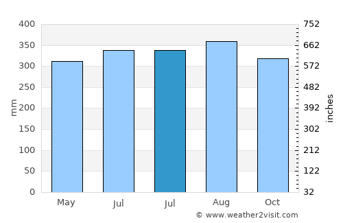 Wiphawadi average rain in July