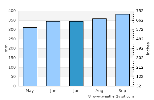 Wiphawadi average rain in June
