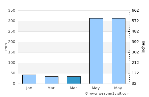 Wiphawadi average rain in March