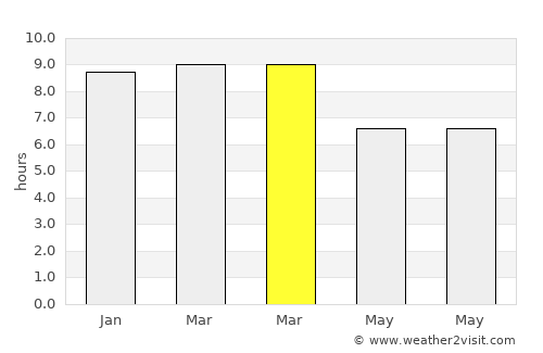 Wiphawadi average rain in March