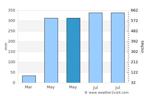 Wiphawadi average rain in May