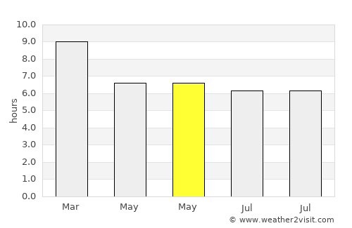 Wiphawadi average rain in May