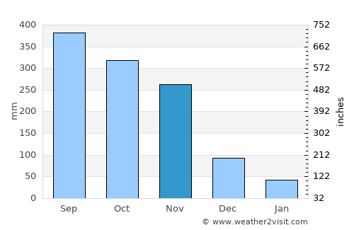 Wiphawadi average rain in November
