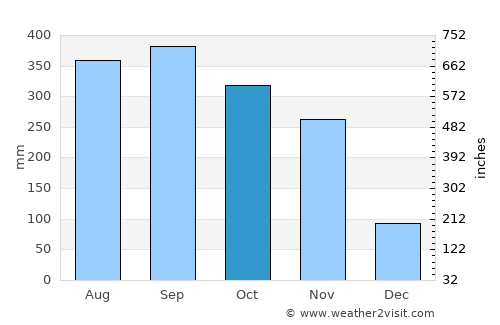Wiphawadi average rain in October