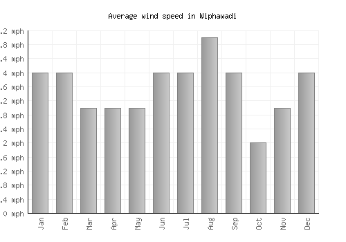 Wiphawadi average winspeed by month (mph)