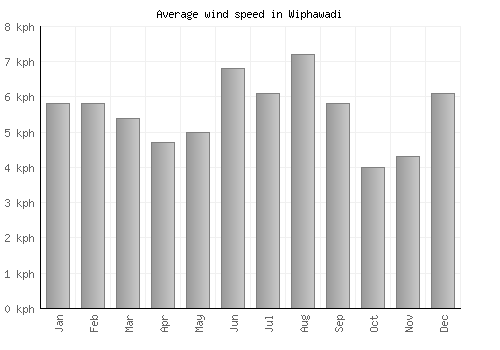 Wiphawadi average winspeed by month (km/h)