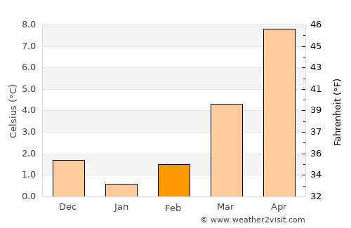 Wipperfürth average temperature in February