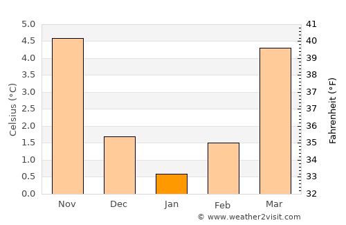Wipperfürth average temperature in January