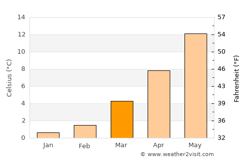 Wipperfürth average temperature in March