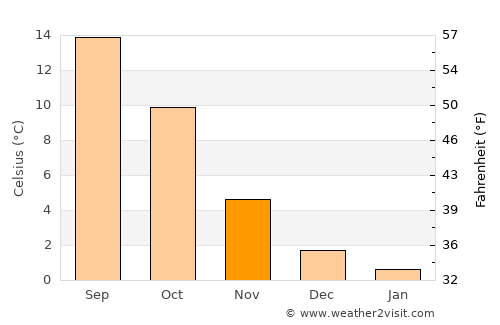 Wipperfürth average temperature in November