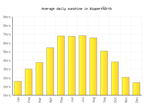 Wipperfürth average daily sunshine chart