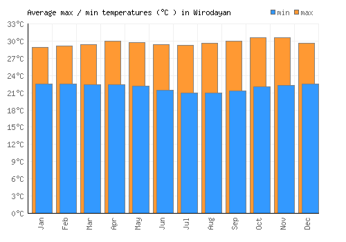 Wirodayan average minimum / maximum temperatures (Celsius)