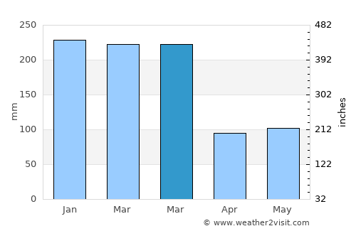 Wirodayan average rain in March
