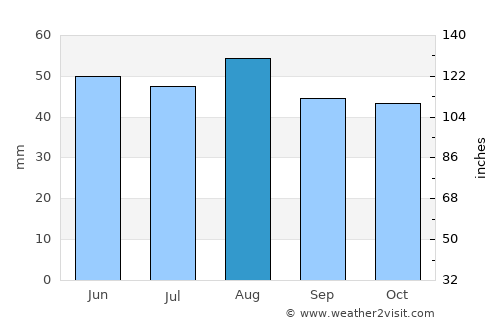 Wisbech average rain in August