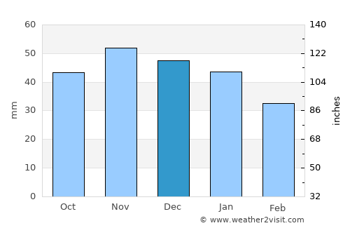 Wisbech average rain in December