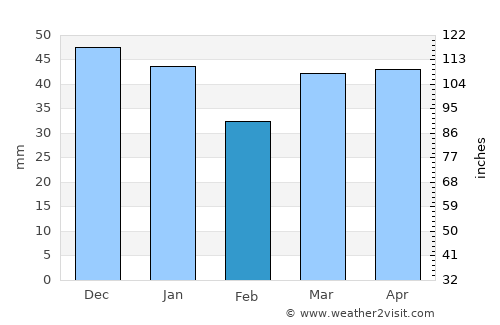 Wisbech average rain in February