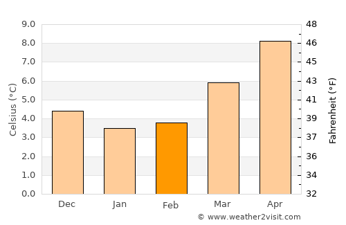 Wisbech average temperature in February